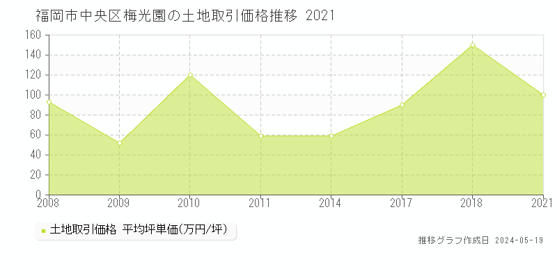 福岡市中央区梅光園の土地価格推移グラフ 