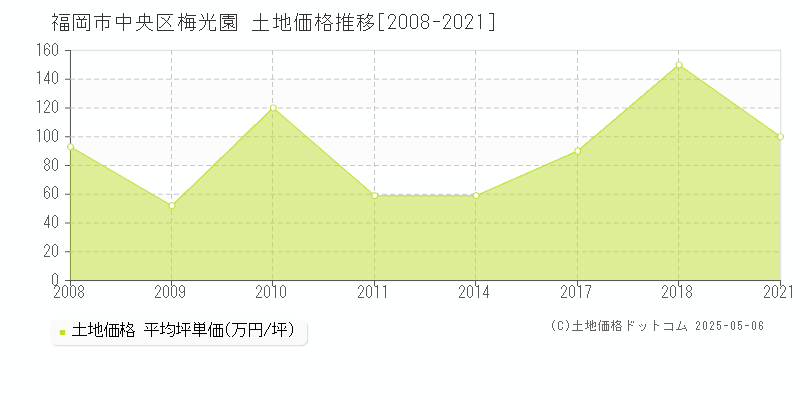 梅光園(福岡市中央区)の土地価格推移グラフ(坪単価)[2008-2021年]