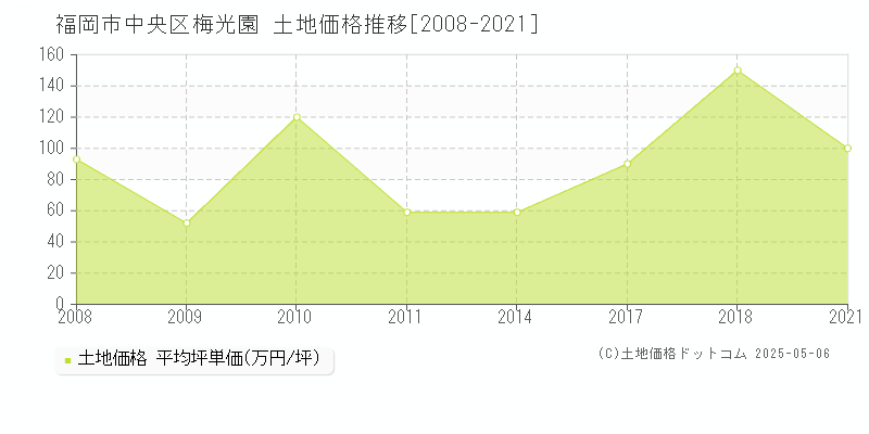 福岡市中央区梅光園の土地価格推移グラフ 