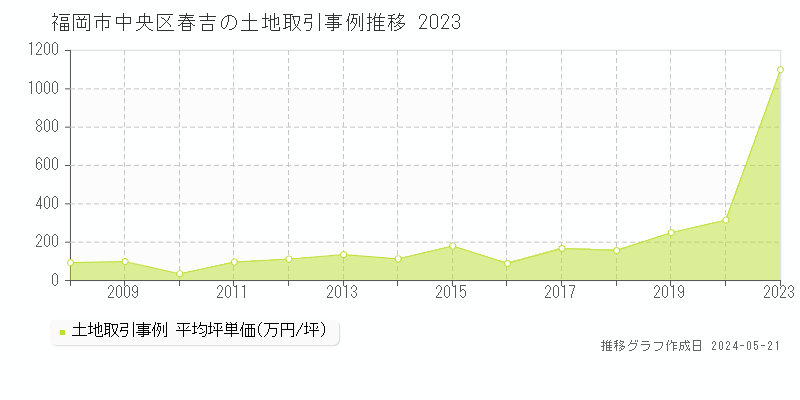 福岡市中央区春吉の土地取引事例推移グラフ 