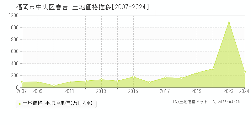 福岡市中央区春吉の土地取引事例推移グラフ 