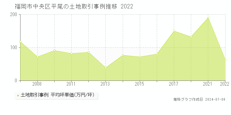 福岡市中央区平尾の土地取引事例推移グラフ 