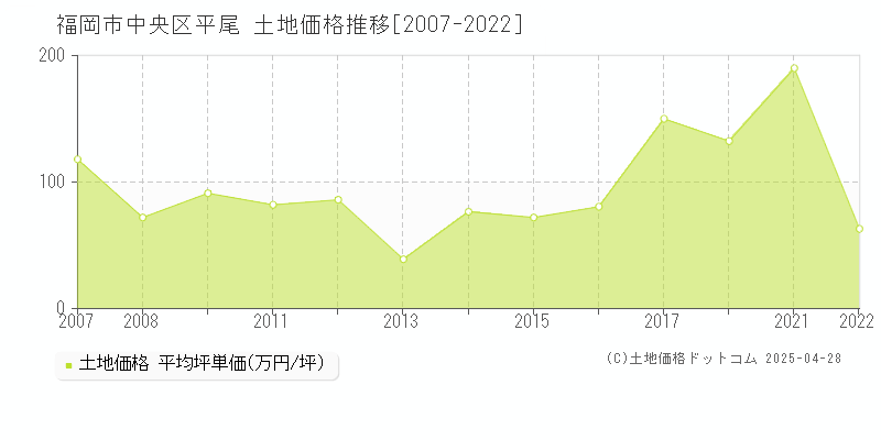 福岡市中央区平尾の土地取引事例推移グラフ 