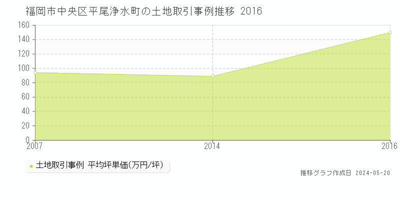 福岡市中央区平尾浄水町の土地取引価格推移グラフ 