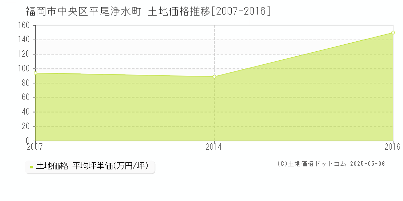 平尾浄水町(福岡市中央区)の土地価格推移グラフ(坪単価)[2007-2016年]