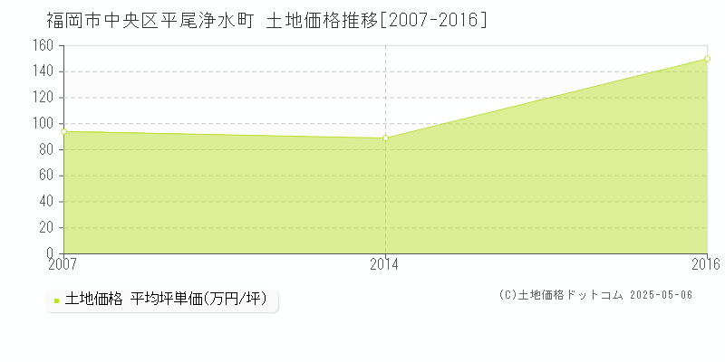 福岡市中央区平尾浄水町の土地取引価格推移グラフ 