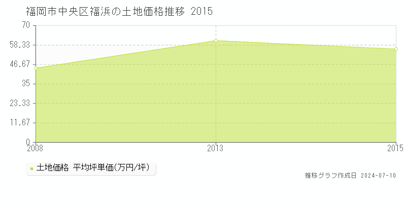 福岡市中央区福浜の土地価格推移グラフ 