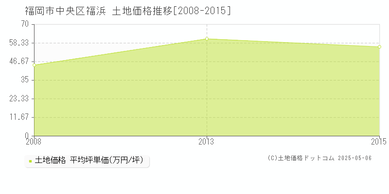 福浜(福岡市中央区)の土地価格推移グラフ(坪単価)[2008-2015年]