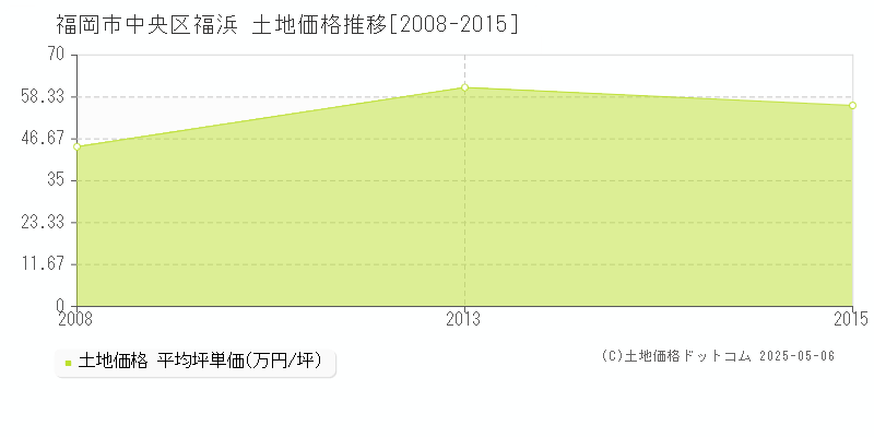 福岡市中央区福浜の土地価格推移グラフ 