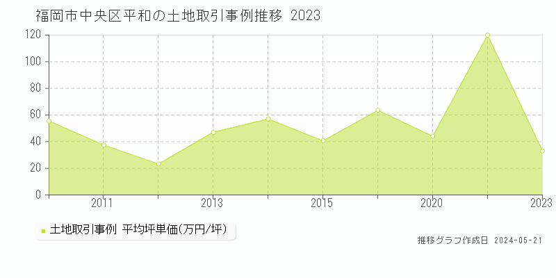 福岡市中央区平和の土地価格推移グラフ 