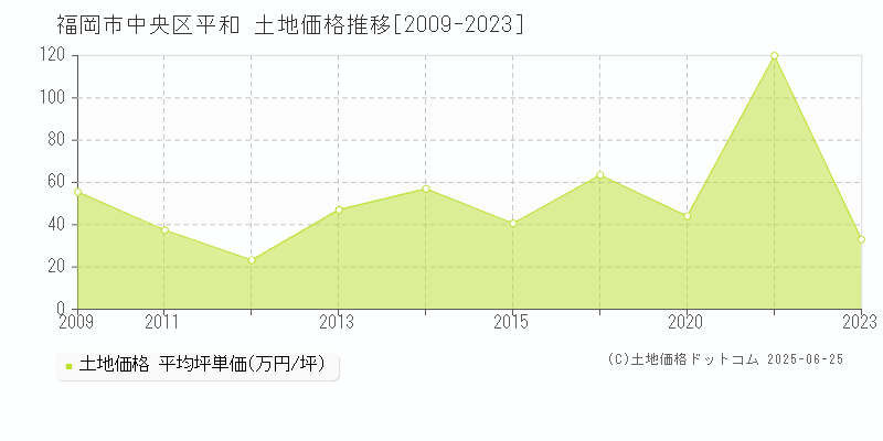 平和(福岡市中央区)の土地価格推移グラフ(坪単価)[2009-2023年]