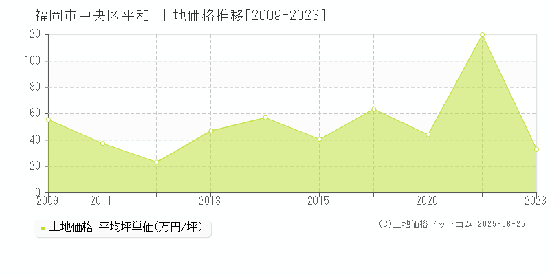 福岡市中央区平和の土地取引価格推移グラフ 