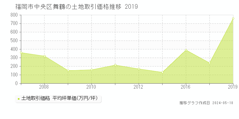 福岡市中央区舞鶴の土地取引事例推移グラフ 