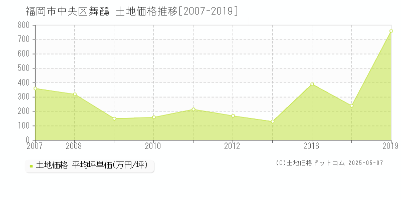 舞鶴(福岡市中央区)の土地価格推移グラフ(坪単価)[2007-2019年]