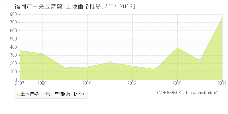 福岡市中央区舞鶴の土地価格推移グラフ 