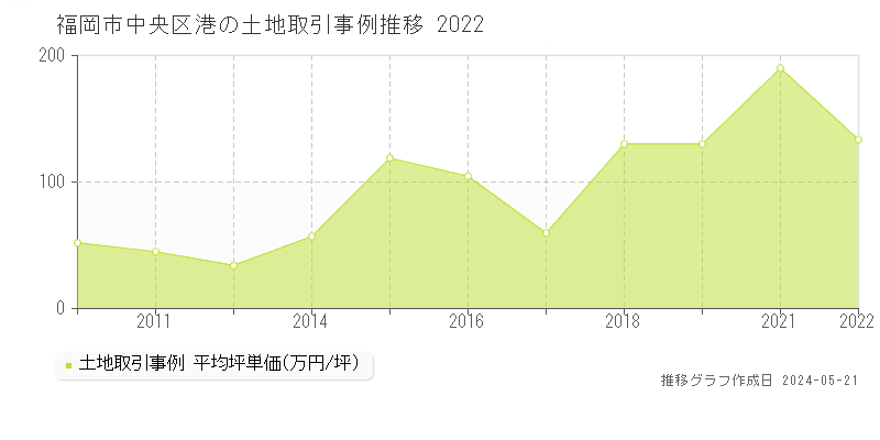 福岡市中央区港の土地価格推移グラフ 
