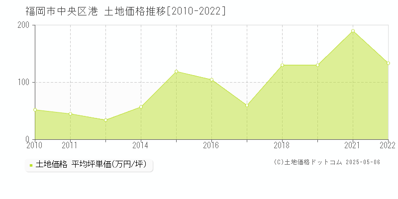 港(福岡市中央区)の土地価格推移グラフ(坪単価)[2010-2022年]