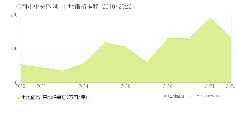 福岡市中央区港の土地価格推移グラフ 