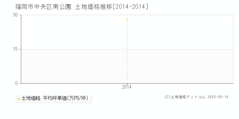 福岡市中央区南公園の土地価格推移グラフ 