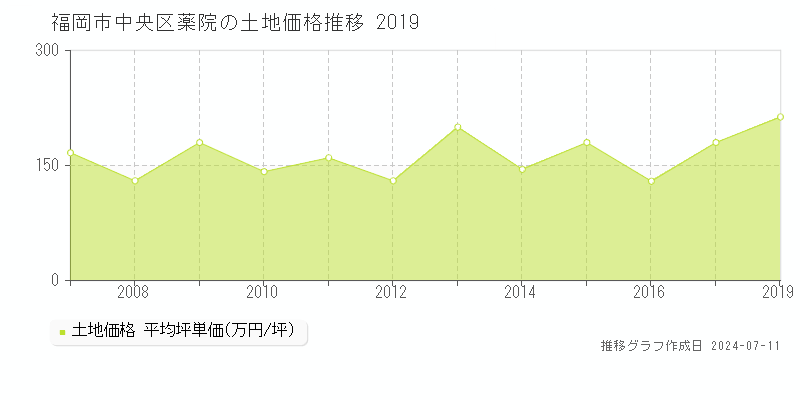 福岡市中央区薬院の土地取引事例推移グラフ 