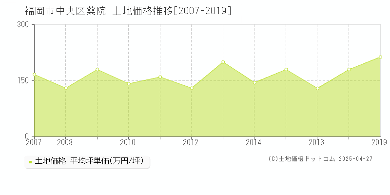 福岡市中央区薬院の土地価格推移グラフ 