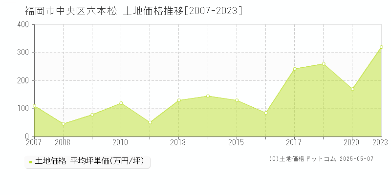 六本松(福岡市中央区)の土地価格推移グラフ(坪単価)[2007-2023年]