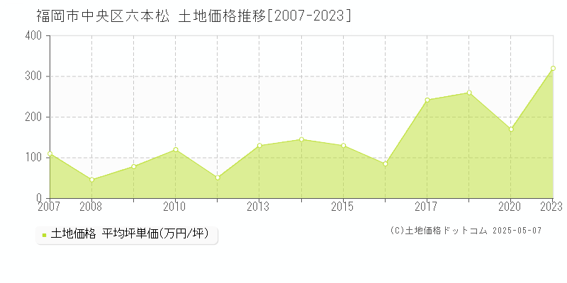 福岡市中央区六本松の土地価格推移グラフ 