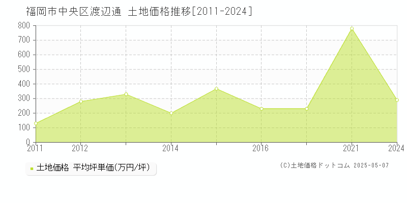 渡辺通(福岡市中央区)の土地価格推移グラフ(坪単価)[2011-2024年]