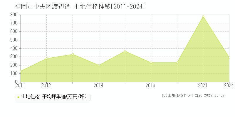 福岡市中央区渡辺通の土地価格推移グラフ 