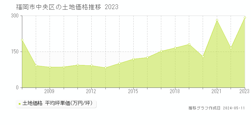 福岡市中央区全域の土地取引価格推移グラフ 