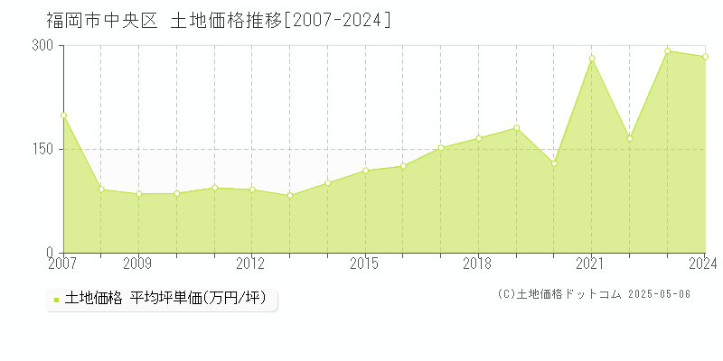 全域(福岡市中央区)の土地価格推移グラフ(坪単価)[2007-2024年]