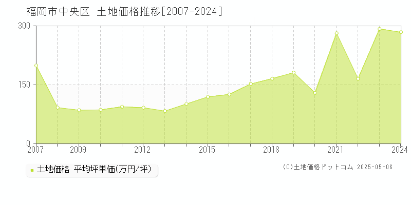 福岡市中央区全域の土地価格推移グラフ 