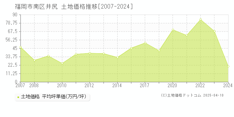 福岡市南区井尻の土地価格推移グラフ 