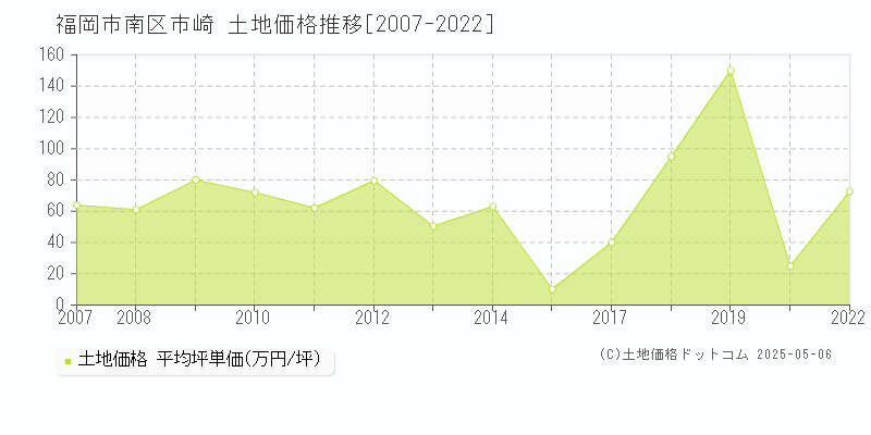 市崎(福岡市南区)の土地価格推移グラフ(坪単価)[2007-2022年]