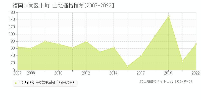 福岡市南区市崎の土地価格推移グラフ 