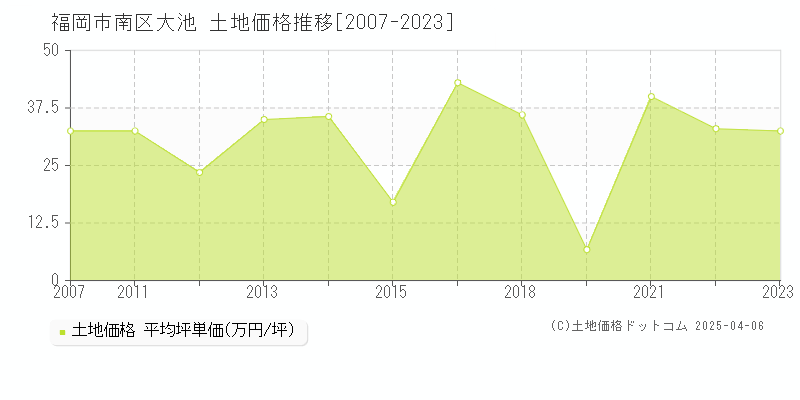 福岡市南区大池の土地価格推移グラフ 