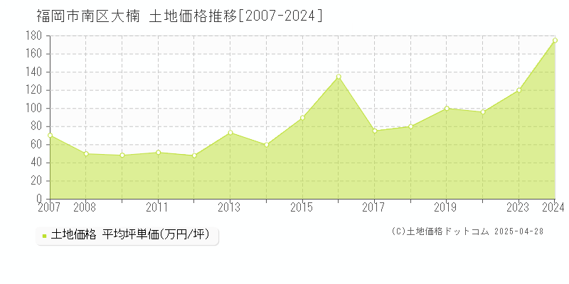 福岡市南区大楠の土地価格推移グラフ 