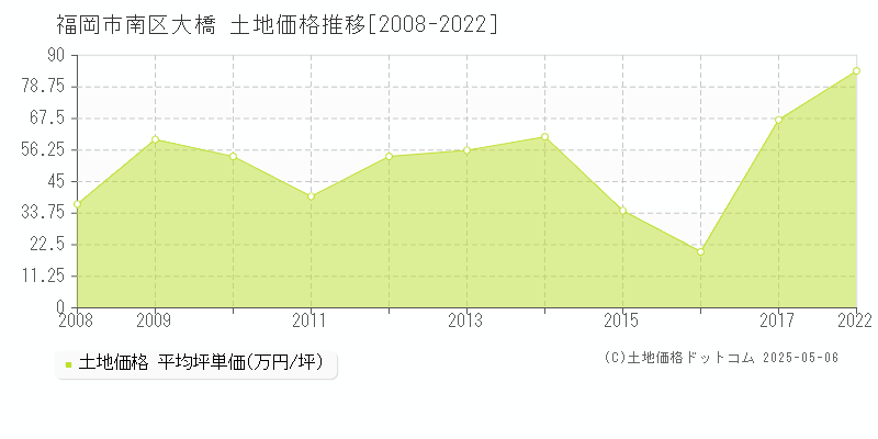 大橋(福岡市南区)の土地価格推移グラフ(坪単価)[2008-2022年]