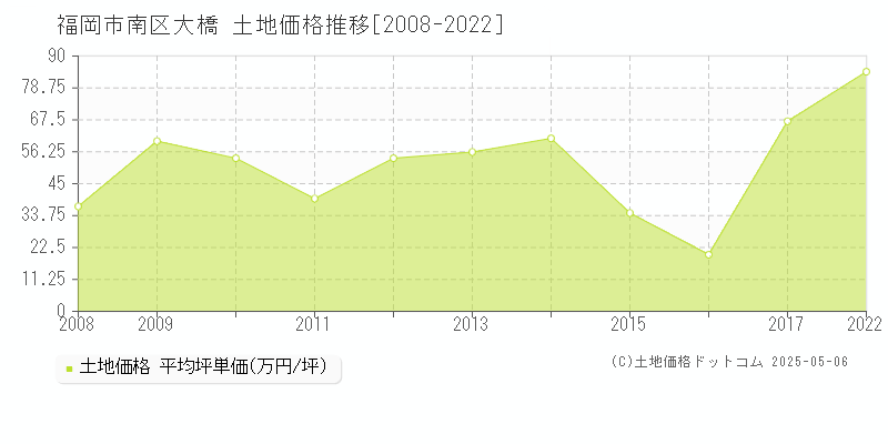 福岡市南区大橋の土地価格推移グラフ 