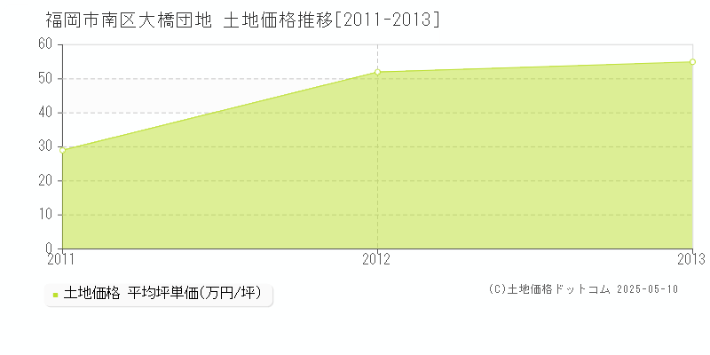 大橋団地(福岡市南区)の土地価格推移グラフ(坪単価)[2011-2013年]