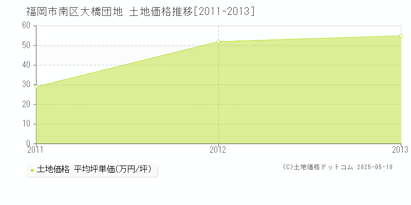 福岡市南区大橋団地の土地価格推移グラフ 