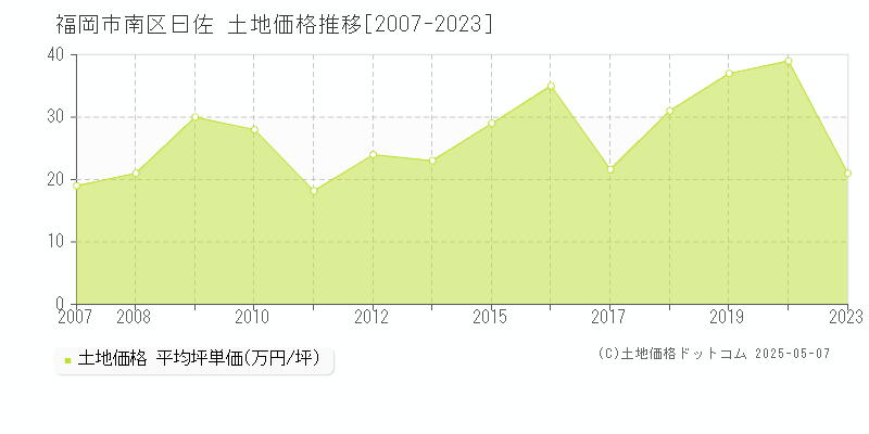 曰佐(福岡市南区)の土地価格推移グラフ(坪単価)[2007-2023年]