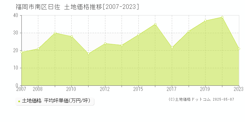 福岡市南区曰佐の土地価格推移グラフ 