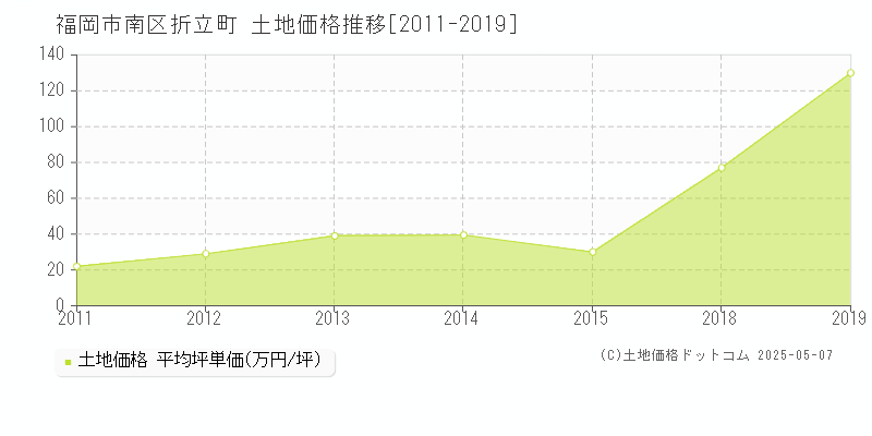 折立町(福岡市南区)の土地価格推移グラフ(坪単価)[2011-2019年]