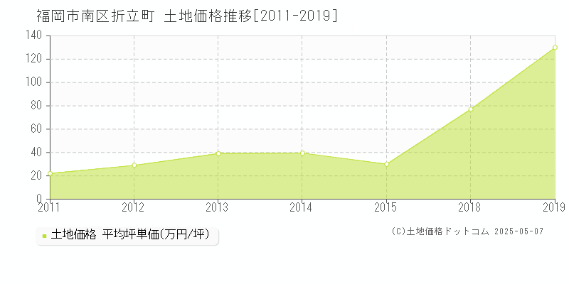 福岡市南区折立町の土地価格推移グラフ 