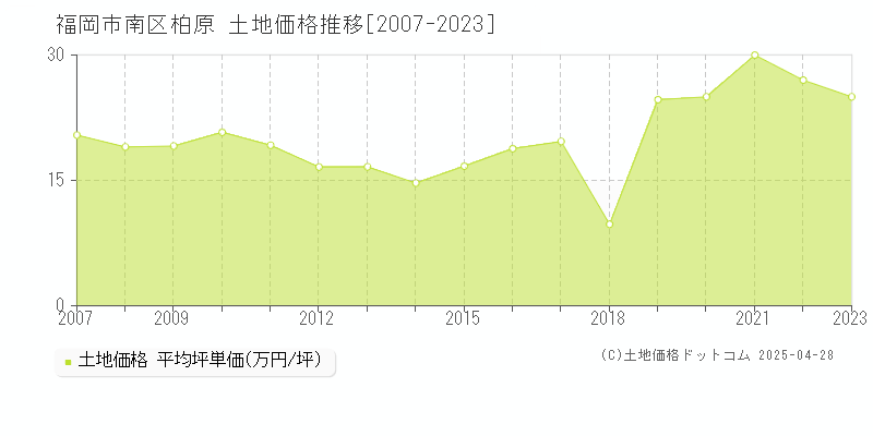 福岡市南区柏原の土地取引価格推移グラフ 