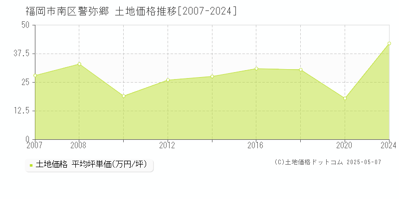 警弥郷(福岡市南区)の土地価格推移グラフ(坪単価)[2007-2024年]