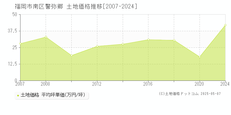 福岡市南区警弥郷の土地価格推移グラフ 