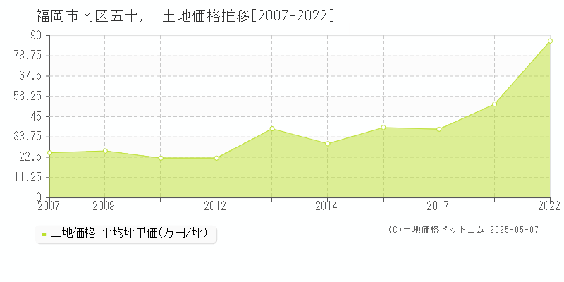 五十川(福岡市南区)の土地価格推移グラフ(坪単価)[2007-2022年]