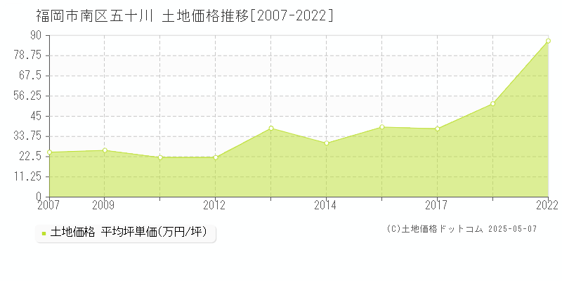 福岡市南区五十川の土地価格推移グラフ 